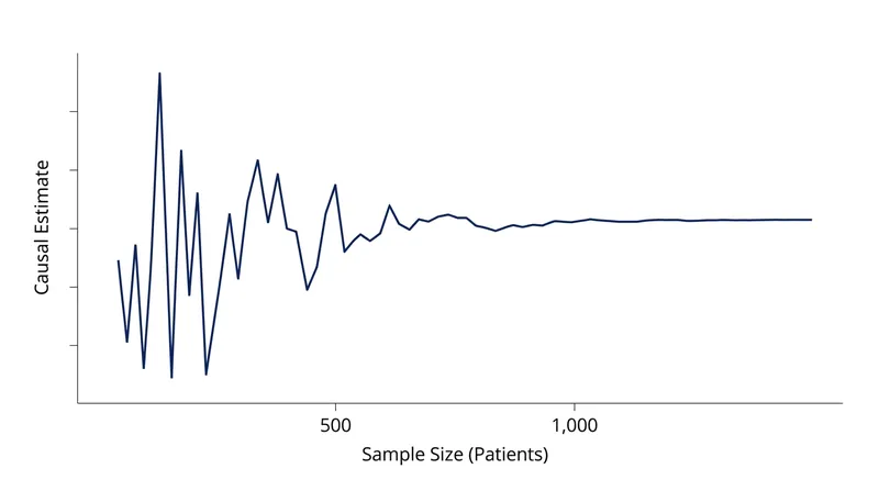 Truncation requires sufficient sample sizes to accurately define the 95th percentile threshold.