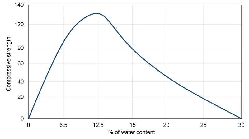 Compressive strength peaks at 12.5 percent water volume, dropping rapidly as positive pore pressure takes over.