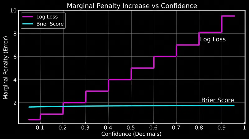 The marginal cost of overconfidence under log loss scales linearly with each additional 'nine' of certainty.