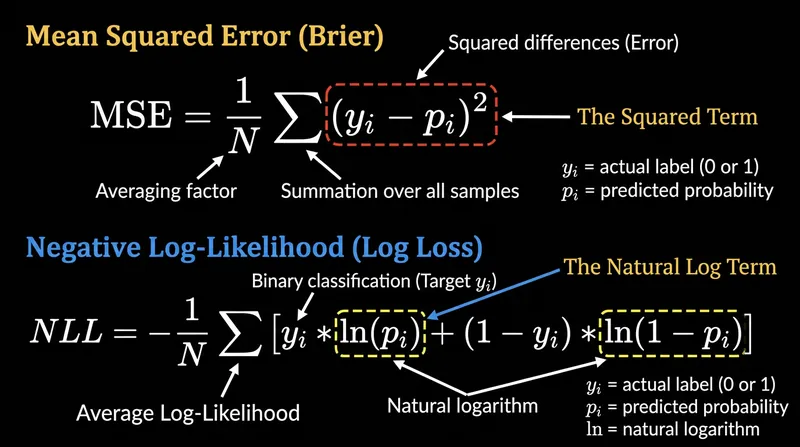 The squared term in the Brier score bounds the penalty, while the natural logarithm in log loss creates the infinite asymptote.