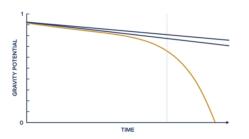 Accelerating decay rates force a sharp drop in visibility once a topic crosses a critical mass threshold.
