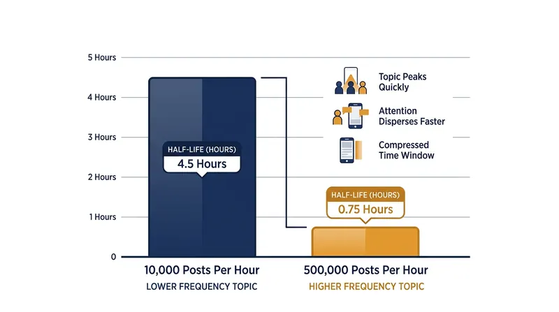 As engagement volume explodes, the algorithm compresses the topic's mathematical half-life.
