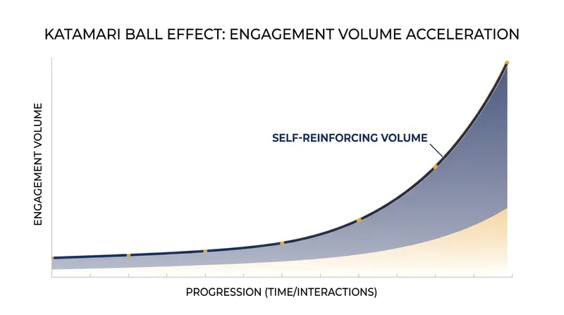 The Katamari ball effect occurs when high visibility generates inescapable engagement loops.