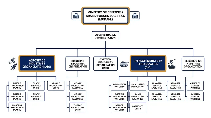 Akhlaghi previously directed both the Aerospace and Defense Industries Organizations.