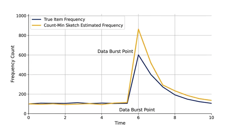 During a high-velocity burst, hash collisions from background noise artificially inflate the sketch's frequency estimates.