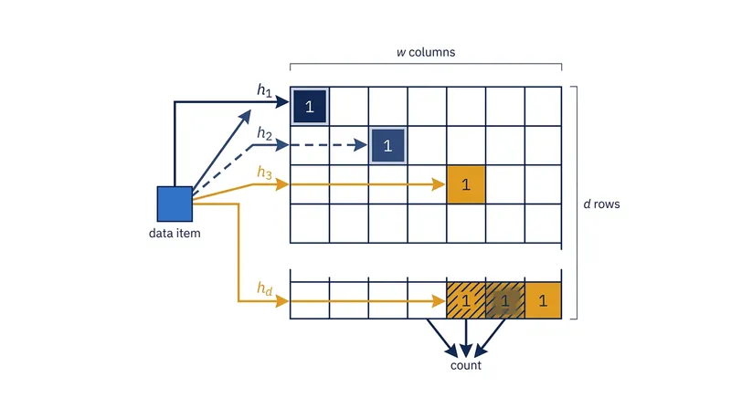 Each incoming item is processed by multiple hash functions, incrementing one counter per row in the grid.