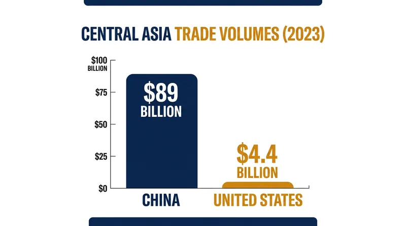 China's bilateral trade with Central Asia vastly outpaces United States economic engagement in the region.