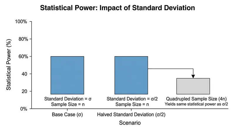 Halving a metric's variance has the same impact on statistical power as quadrupling the sample size.