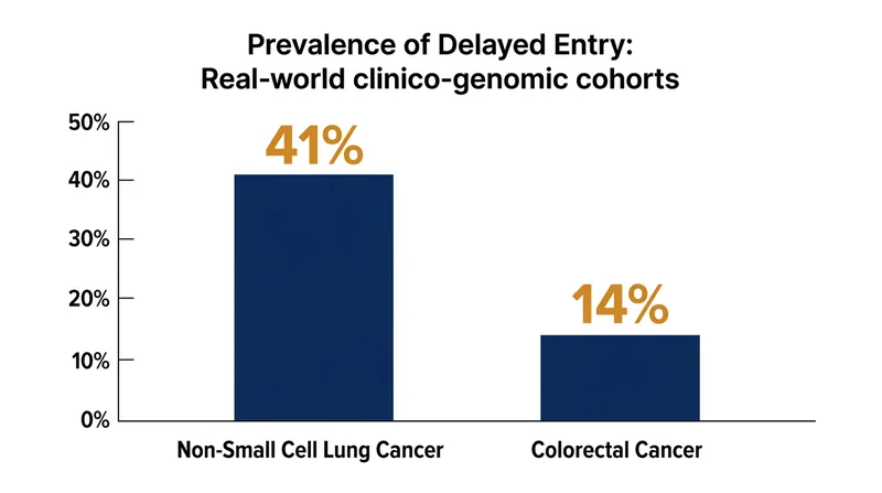 Delayed entry is highly prevalent in real-world observational datasets, requiring explicit mathematical correction.