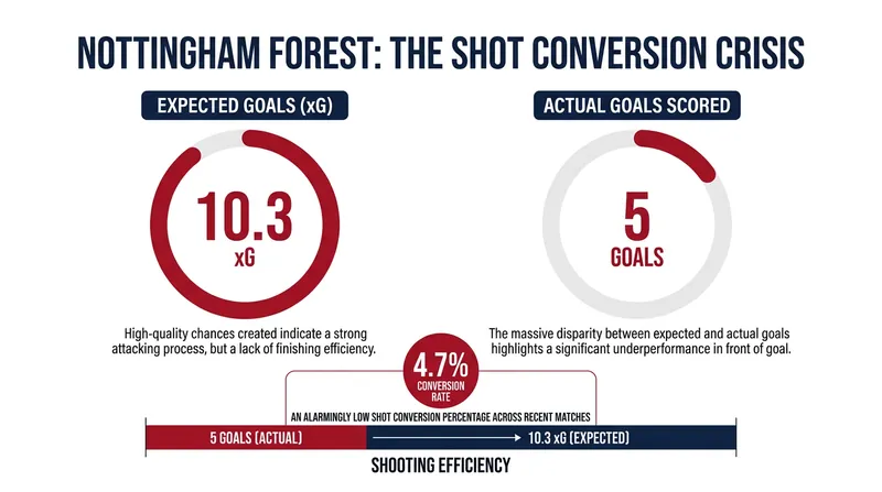 Nottingham Forest's underlying attacking metrics highlight a severe lack of clinical finishing.