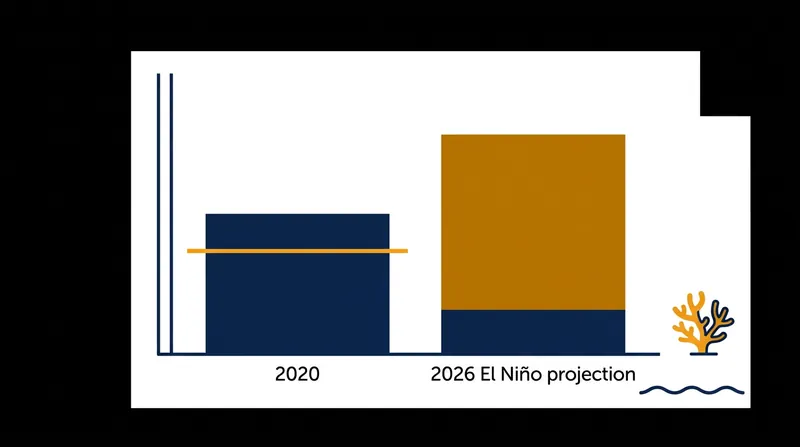 Nearly half of all reef-building coral species were already at an elevated risk of extinction prior to the current El Niño.