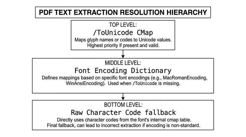 When a PDF lacks a ToUnicode map, parsers fall back to raw character codes, extracting alphanumeric garbage instead of text.