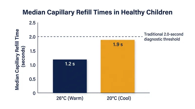A six-degree drop in ambient temperature adds 0.7 seconds to the vascular return time in healthy subjects.