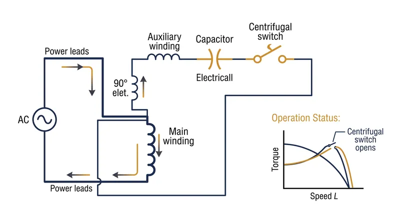 A capacitor wired in series with the auxiliary winding forces the current out of phase, breaking the magnetic symmetry.