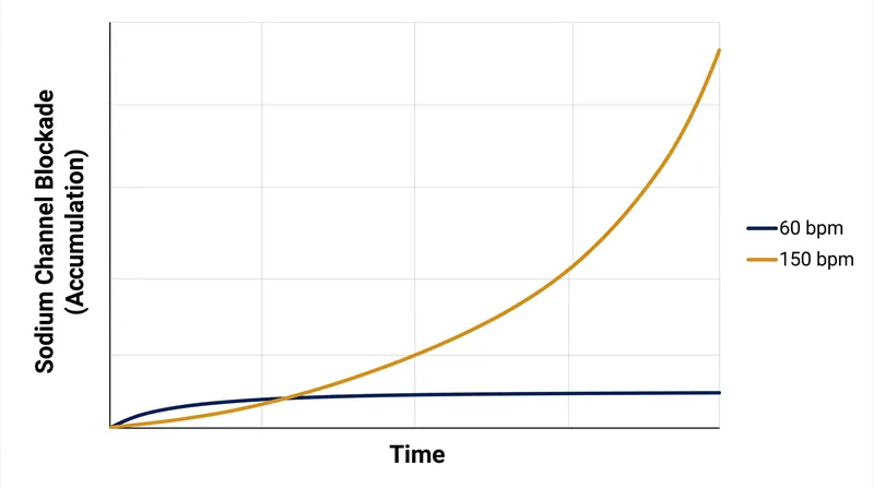 Use dependence: Blockade accumulates exponentially as heart rates climb and diastolic recovery windows shrink.
