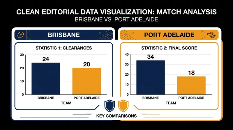Brisbane's slight edge in the clearance battle provided the platform for their drought-breaking win.