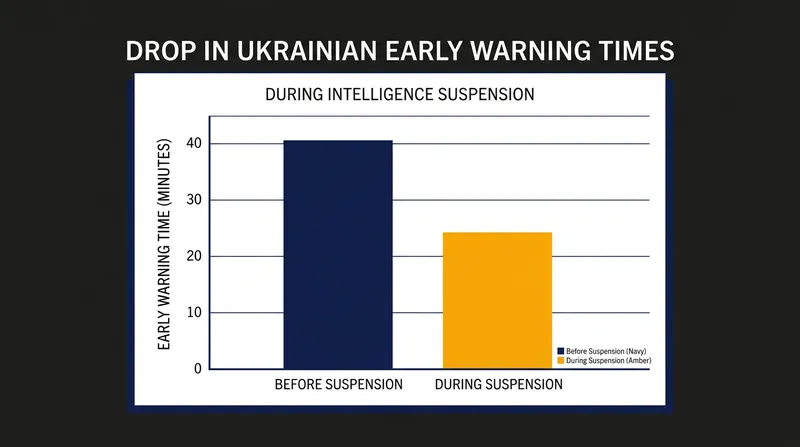 The suspension of American intelligence data significantly reduced early warning times for Ukrainian air defense crews.