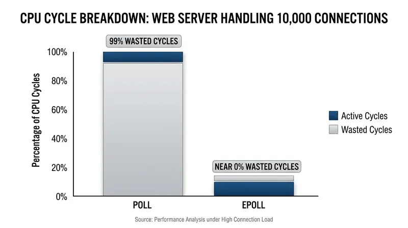 By eliminating linear scans of idle sockets, epoll frees the CPU to execute actual application logic.