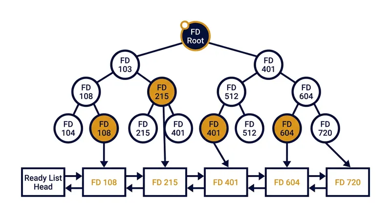 The kernel uses a red-black tree to store all monitored connections, while active events are appended to a separate ready list.