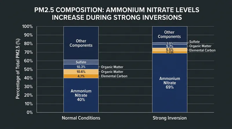 Trapped precursor gases cause ammonium nitrate to dominate the aerosol composition during a persistent cold air pool.