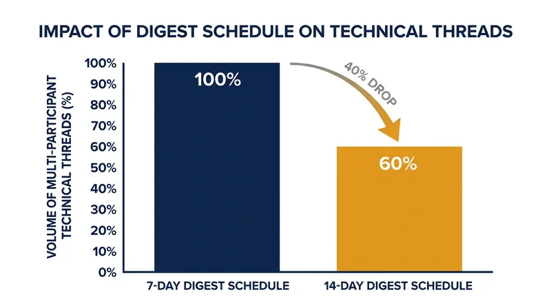 Extending the digest interval actively suppresses multi-participant technical problem solving.