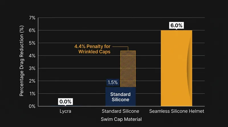 Seamless silicone helmet caps provide a 6.0 percent reduction in passive drag compared to porous or wrinkled alternatives.