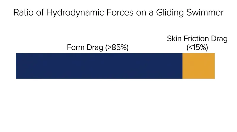 Pressure-based form drag accounts for more than six times the resistance of surface friction during an underwater glide.