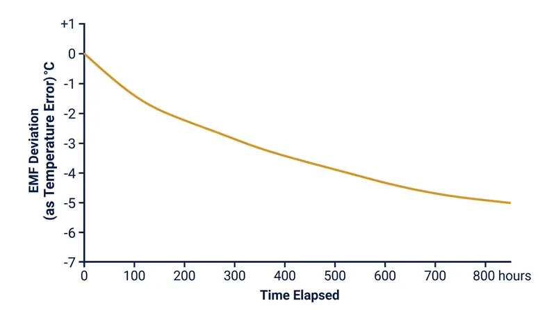 Short-range ordering causes the sensor's voltage output to drop, resulting in an artificially low temperature reading.