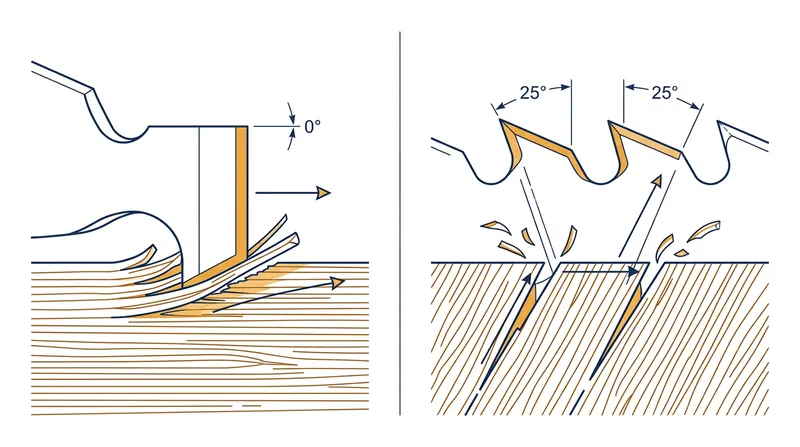 Rip teeth act as flat chisels to plow along the grain, while cross-cut teeth act as alternating knives to sever it.