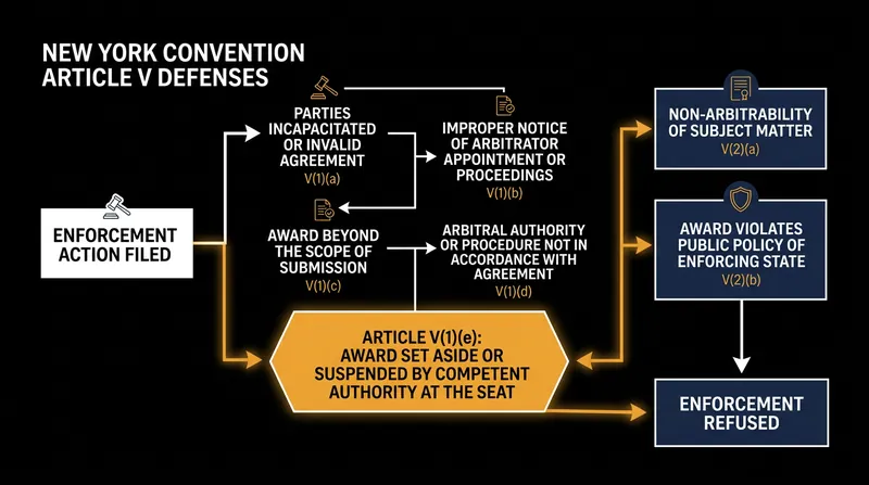 Article V(1)(e) of the New York Convention allows courts to refuse enforcement if an award is annulled at its seat.