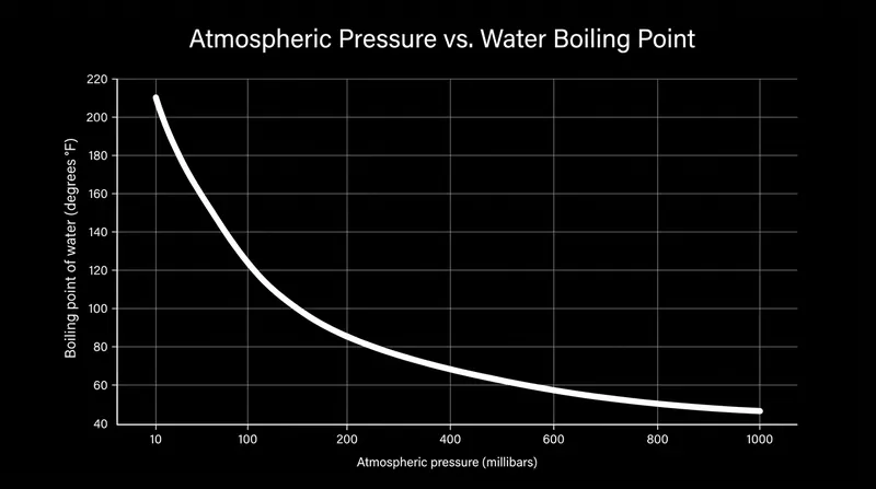 As chamber pressure drops, the boiling point of water plummets, causing room-temperature liquids to boil.