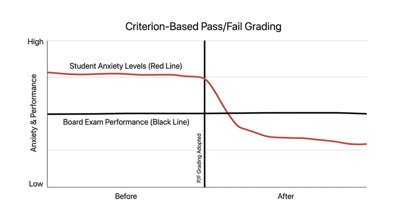 Removing normative grading significantly reduces student anxiety without compromising professional competency.