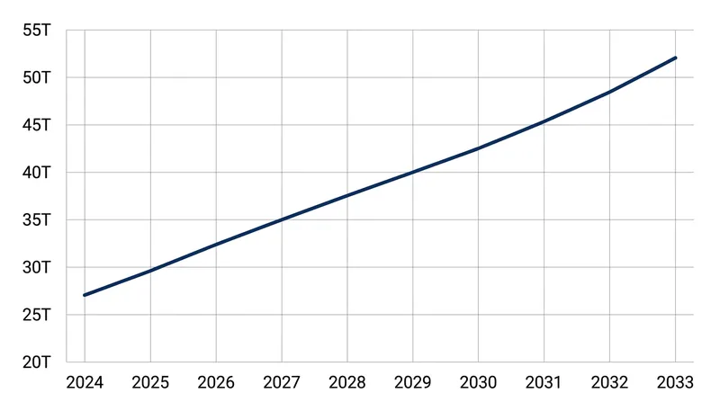 The U.S. Treasury market is projected to reach $52 trillion within a decade, requiring massive dealer intermediation capacity.