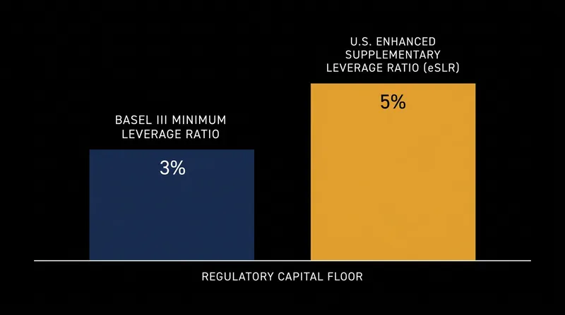 U.S. global systemically important banks face stricter leverage ratio requirements than the international baseline.