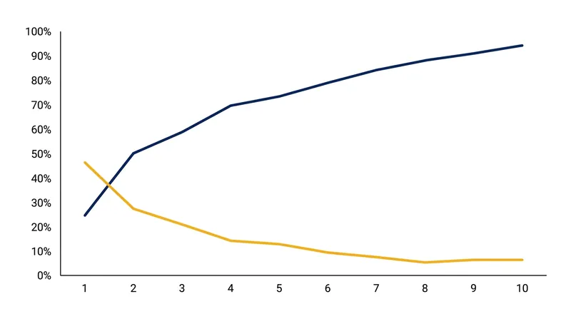 Duverger's Law dictates that plurality voting systems inevitably degrade into two-party duopolies.