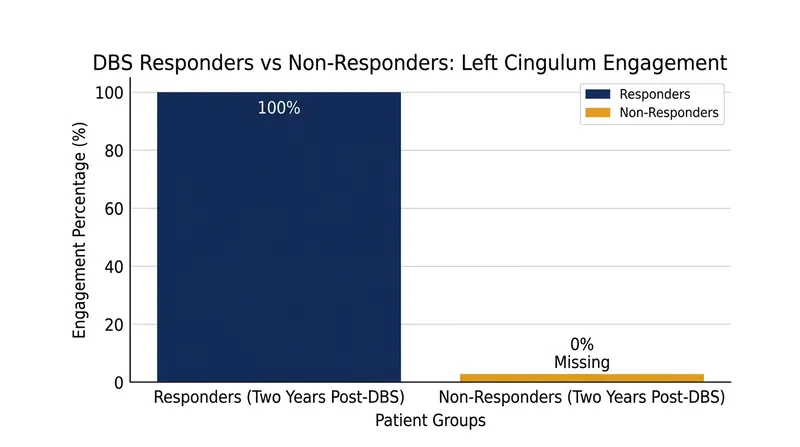 Patients who failed to respond to the therapy after two years consistently lacked electrical engagement with the left cingulum bundle.