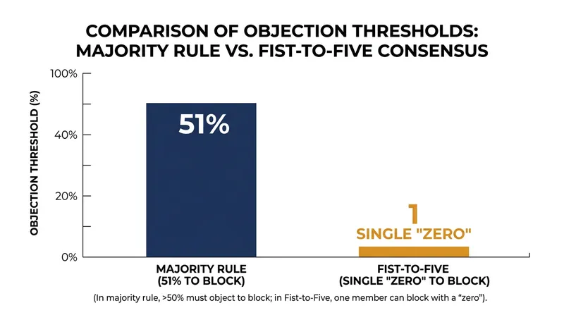 Fist-to-Five mathematically inverts the power dynamic by granting veto power to individual qualitative dissent.