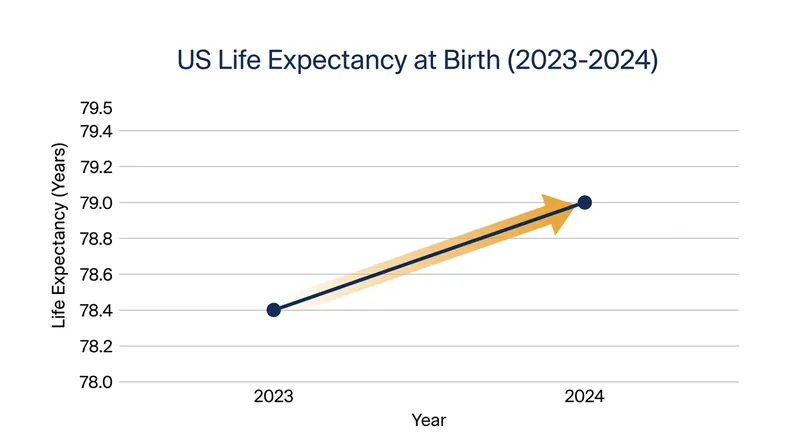 U.S. life expectancy at birth rebounded to 79.0 years in 2024.