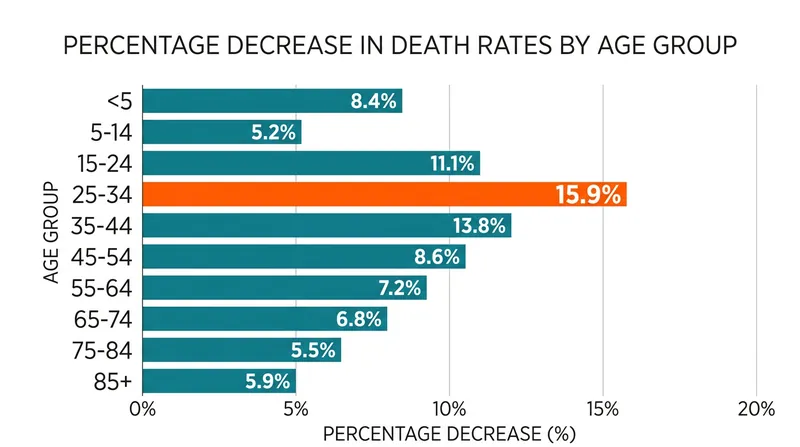 Young adults aged 25 to 34 experienced the largest mortality improvements of any age group.