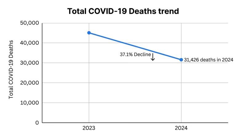 COVID-19 fatalities dropped by more than a third, falling out of the top ten leading causes of death.