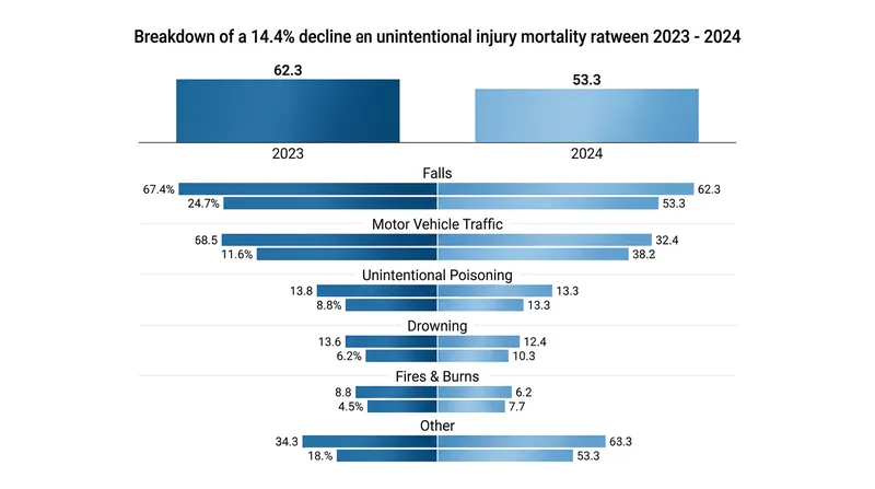 Unintentional injury death rates plummeted by 14.4 percent, driving much of the national survival gain.
