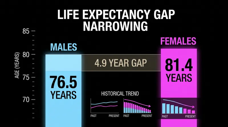 The life expectancy gap between men and women narrowed to 4.9 years as male survival rates improved faster.