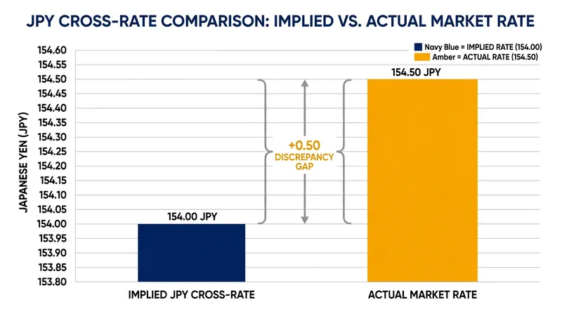 A mathematical discrepancy between the implied rate and the actual market rate creates the arbitrage window.