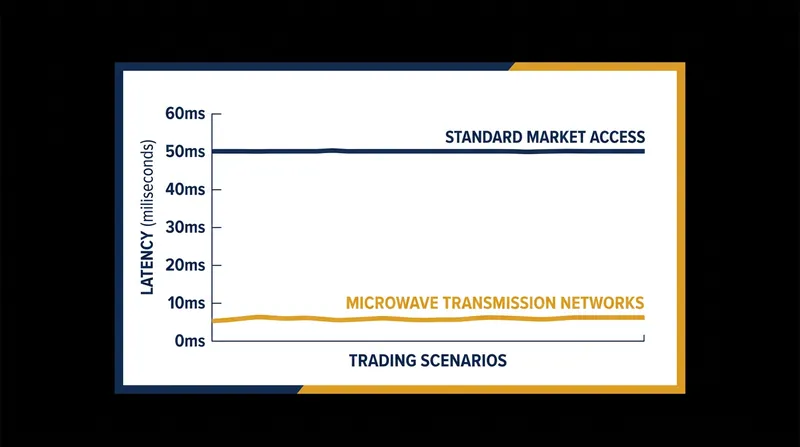 Institutions invest heavily in low-latency infrastructure to execute all three legs of the trade before prices change.