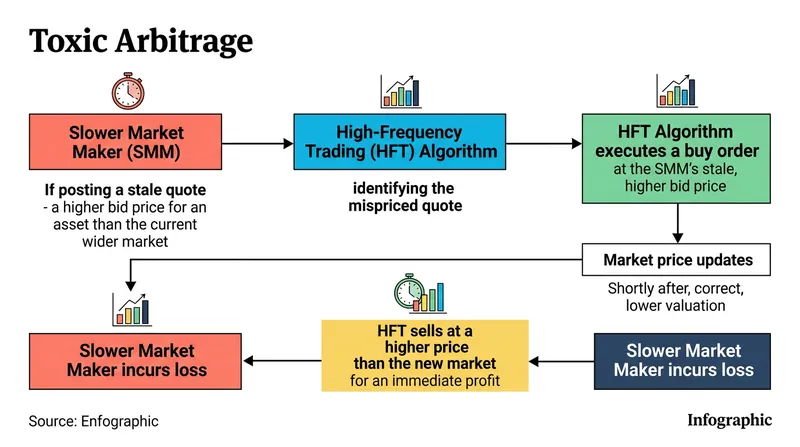 Toxic arbitrage occurs when fast algorithms exploit stale quotes posted by slower market makers.