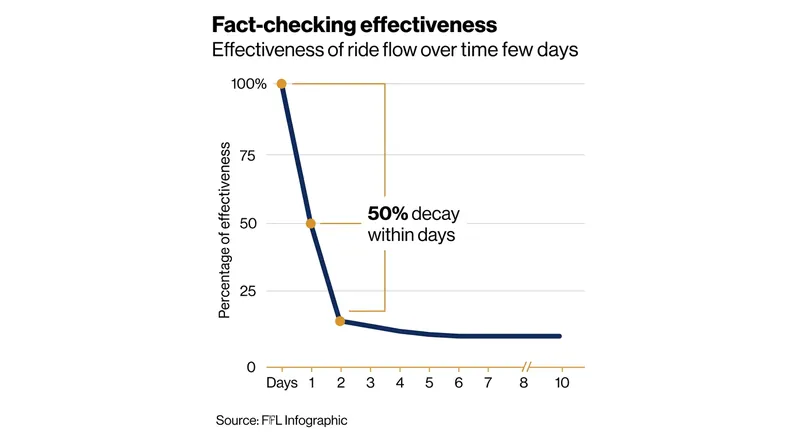 The effects of fact-checks decay significantly over time, with memory failure driving belief regression.