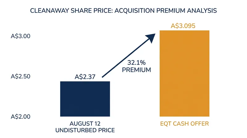 The A$3.095 cash offer represents a 32.1 percent premium to Cleanaway's undisturbed share price.