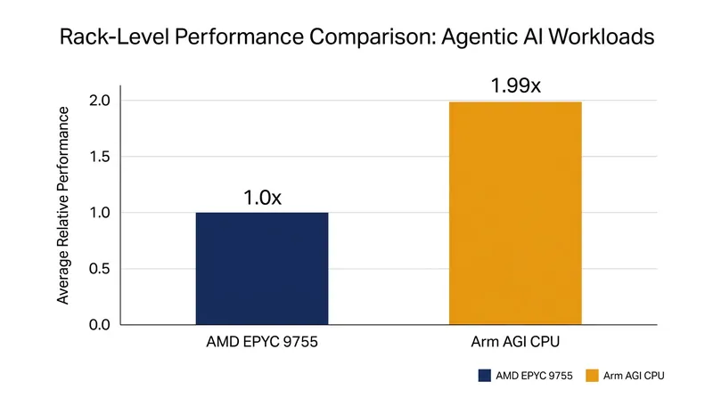 Modeled rack-level performance shows the Arm AGI CPU completing nearly twice the agentic work of the AMD EPYC 9755.