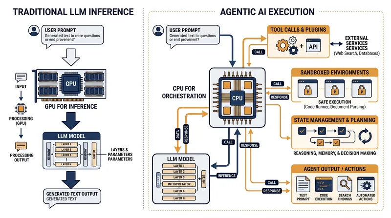 Agentic AI pulls the CPU back into the critical path, requiring it to manage tool calls and orchestrate workflows rather than just dispatching tasks.