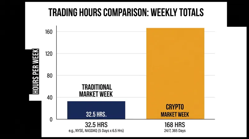 Tokenized stocks trade continuously, eliminating the overnight and weekend buffers of traditional equity markets.